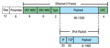 Ethernet II frame